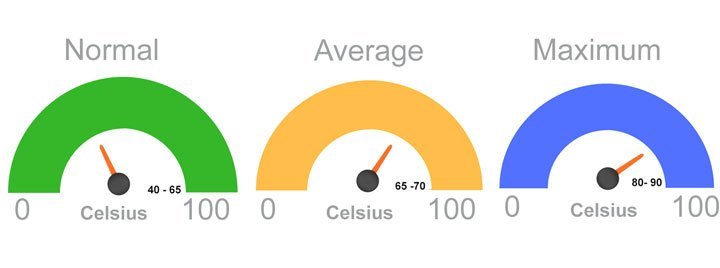 What are The Maximum Average & Normal CPU Temperatures